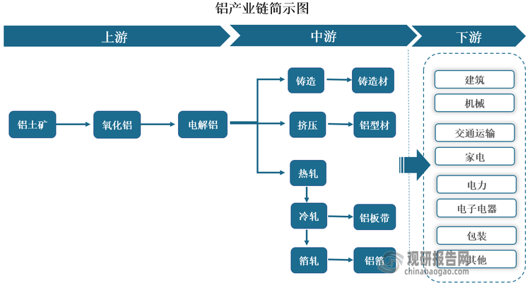 铝土矿是一种矿石，主要由三水铝石、一水铝石等矿物组成。它是生产氧化铝的主要原料，进而用于制取原铝（电解铝），是铝产业链上游的关键环节，供需状况直接影响着铝价的走势和铝行业的发展。全球铝土矿储量丰富，截至2022年底，已探明铝土矿储量约为310亿吨，主要分布于几内亚、澳大利亚、巴西、牙买加、越南、印度尼西亚和中国等国家和地区。其中，几内亚的铝土矿储量占比最大，达到23.9%；其次是越南和澳大利亚，分别占比18.7%和16.5%；而我国铝土矿储量相对较少，全球排名第七，达到为7.1亿吨，仅占全球总储量的2.3%，主要集中分布在广西壮族自治区、贵州省、河南省、山西省，四地合计储量占全国总储量的90％以上。