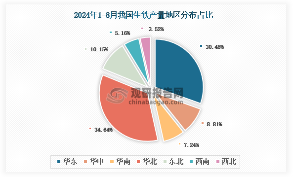 各大区产量分布来看，2024年1-8月我国生铁产量以华北区域占比最大，约为34.64%，其次是华东区域，占比为30.48%。