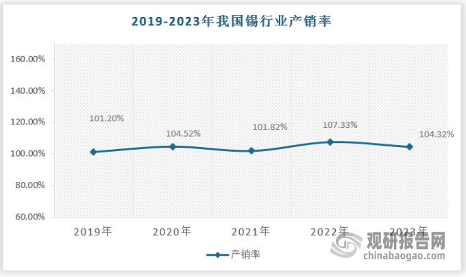 需求端來(lái)看，2022 年錫消費(fèi)有所回落，主要由于宏觀壓力下需求疲軟，消費(fèi)電子需求不及預(yù)期，導(dǎo)致錫的需求量下滑，但整體來(lái)看，由于光伏裝機(jī)量、新能源車(chē)、AI 數(shù)據(jù)需求、算力提升等對(duì)于錫焊料的需求逐步擴(kuò)大，帶動(dòng)我國(guó)錫行業(yè)產(chǎn)銷(xiāo)率波動(dòng)式增長(zhǎng)。