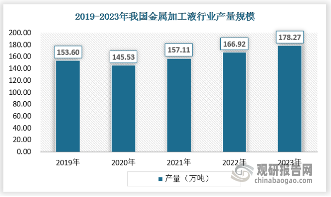 近几年,我国金属加工液行业产量整体呈现快速增长态势，2020年受新冠疫情的影响，金属加工液行业产量出现下降，2021年我国金属加工液行业产量已达到157.11万吨，2023年产量为178.27万吨。