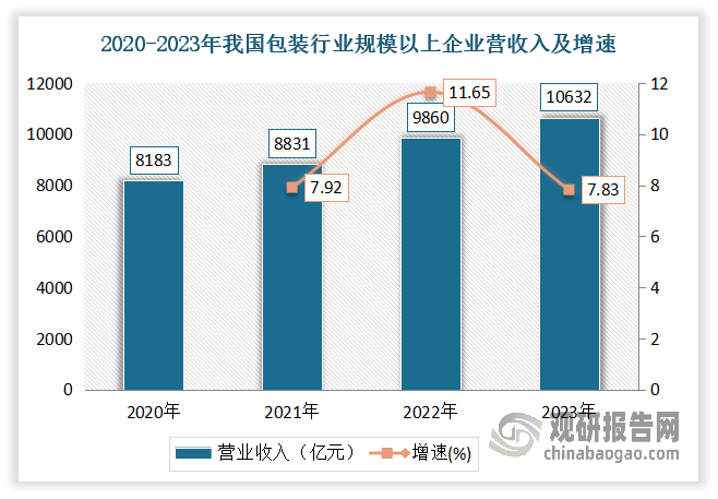 近年随着国内市场经济活动逐渐恢复，各行业包装材料需求不断增长，我国包装行业市场规模不断扩容。到目前包装行业已是收入规模破万亿级的产业，成为了我国国民经济中的重要产业之一，对于促进我国国民经济发展具有重要的意义。根据数据显示，2023 年我国包装行业规模以上企业(年营业收入2000万元及以上全部工业法人企业)10632家,企业数比去年增加772家，规模以上企业累计完成营业收入 11539.06 亿元，累计完成利润总额601.97亿元。