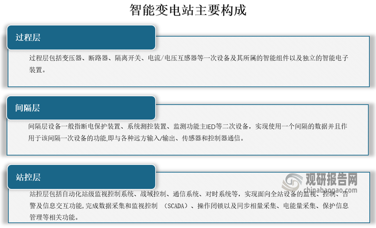 智能变电站是一种利用先进信息技术和自动化技术实现对变电站内部各个设备和系统的集中化监测、控制和管理，并能够对电力系统的运行状态进行实时分析和智能优化的新型电力设施‌。智能变电站的体系分层主要包括过程层、间隔层和站控层，具体分析如下：