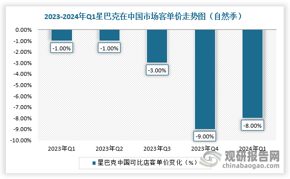 在连锁品牌的价格压力下，众多中小品牌&独立咖啡馆为了获客，也推出“9.9元”等价格产品，价格竞争成为行业另一主题。而从经营成本来看，一杯美式，咖啡豆的成本在2元左右，再算上包装、房租、人工以及设备折旧等费用，一杯咖啡的成本5-6元。一杯咖啡毛利至少要在60%以上才能赚钱，8.8元的玩法对于个体咖啡店来说，就是妥妥的亏损经营。