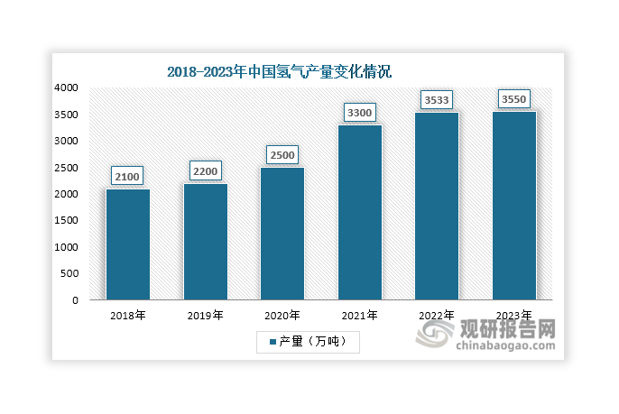 近年來，在政策推動下，我國氫氣項目持續(xù)建設，氫氣產量呈現逐年上升態(tài)勢，由2018年的2100萬噸增長至2023年的3550萬噸，利好稀土儲氫材料市場需求增長。未來，隨著政策紅利持續(xù)釋放和相關技術水平不斷提升，我國氫能開發(fā)利用將不斷提速，產業(yè)規(guī)模也將進一步擴大。據中國氫能聯盟預測，到2025年，我國氫能產業(yè)產值將達到10000億元；到2050年，氫氣需求量將接近6000萬噸，氫能在我國終端能源體系中占比超過10%，產業(yè)鏈年產值達到12萬億元。由此可以預見，隨著氫能產業(yè)規(guī)模擴大，也將為稀土儲氫材料帶來大量市場需求，行業(yè)發(fā)展和應用前景廣闊。