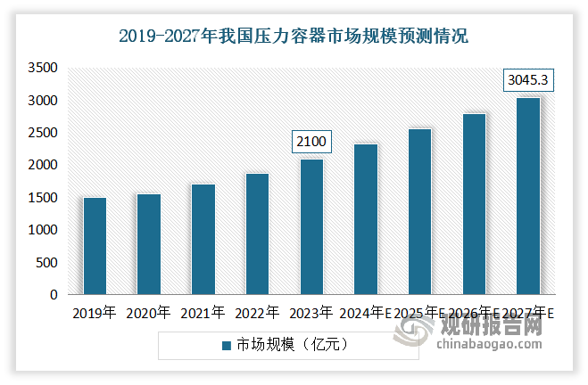 基于良好的發(fā)展環(huán)境以及下游行業(yè)需求不斷增長(zhǎng)的帶動(dòng)下，我國(guó)壓力容器市場(chǎng)規(guī)模逐年上升，其在國(guó)民經(jīng)濟(jì)中的重要性持續(xù)增強(qiáng)。數(shù)據(jù)顯示，2023年我國(guó)壓力容器市場(chǎng)規(guī)模達(dá)到2100億元左右。預(yù)計(jì)到2027年這一市場(chǎng)規(guī)模有望超過(guò)3000億元。