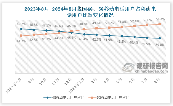 從移動電話用戶占比來看，2024年8月我國4G移動電話用戶數(shù)占比移動電話用戶數(shù)39%；5G移動電話用戶數(shù)占比移動電話用戶數(shù)54.3%。近十二個月來，4G移動電話用戶數(shù)占比移動電話用戶數(shù)最高月份是2023年8月，占比49.2%，而5G移動電話用戶數(shù)占比移動電話用戶數(shù)與4G相對，最高的是在2024年8月，占比為54.3%。