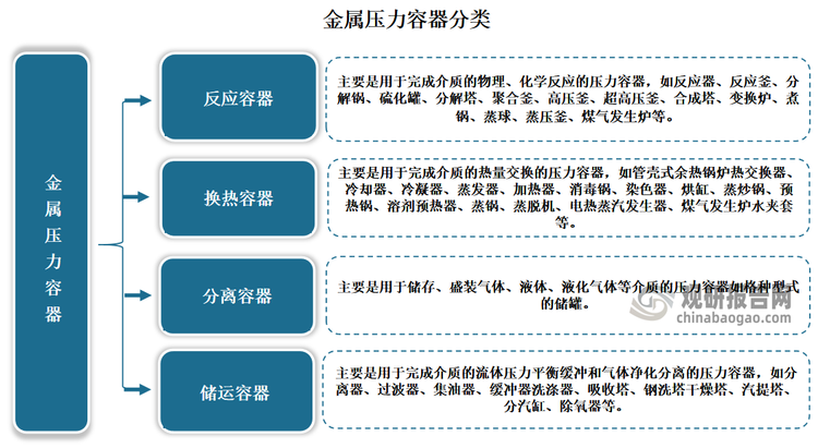 金属压力容器通常指用金属材料制成的压力容器，是能够盛装气体或液体，具有一定功能、承受一定压力的密闭设备。按照工艺过程划分，金属压力容器大致可分为反应容器、换热容器、分离容器、储运容器四大类。