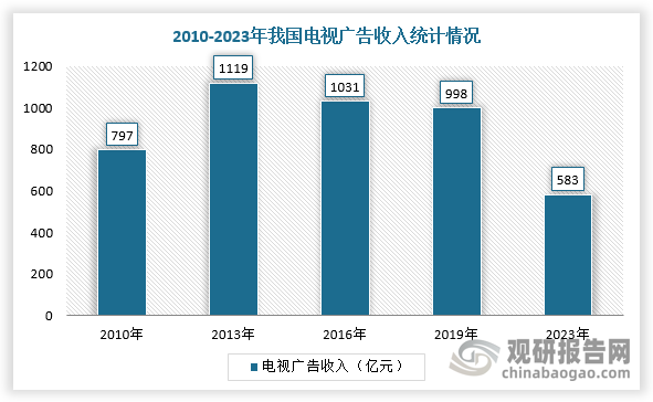 那么曾經(jīng)風(fēng)光的電視臺，為何會淪落到今天這種地步呢？其實根本原因在于電視臺的收入下降。電視臺收入主要來源于廣告收入、有線電視收費、財政撥款，但近幾年均出現(xiàn)不同程度的下滑。根據(jù)數(shù)據(jù)顯示，2023年，我國電視行業(yè)廣告收入下降到583億，降幅超過50%。再加上近幾年很多地方財政收入并不太樂觀，電視臺獲得的財政撥款也明顯縮水，這導(dǎo)致很多電視臺處于嚴重虧損的狀態(tài)。