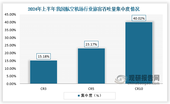 旅客吞吐量集中度看，我國(guó)航空機(jī)場(chǎng)CR3達(dá)15.18%，CR5達(dá)23.17%，CR10達(dá)40.02%。