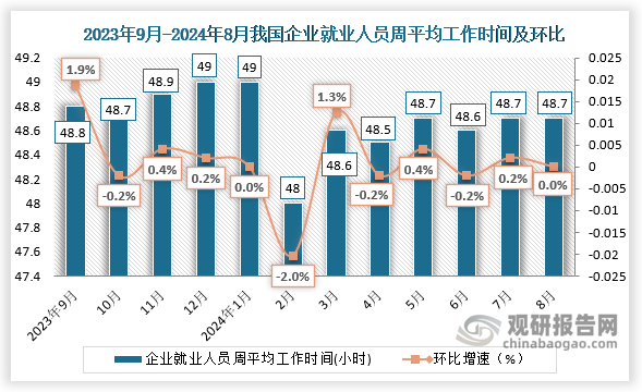 從近十二個月我國企業(yè)就業(yè)人員平均工作時間來看，2024年8月份，每周平均工作48.7小時，與上月持平。