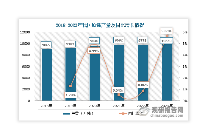 中国盐业协会发布的数据显示，近年来我国原盐产量稳中有升，2023年突破1亿大关，达到10330万吨，同比增长5.68%。目前，我国原盐生产较为集中，主要聚集在在沿海、湖泊、盐矿分布较为密集或临近几个省份及地区。其中，山东省产量占比最大，2023年达到24.69%；其次是江苏省和青海省，分别占比15.81%和10.65%。