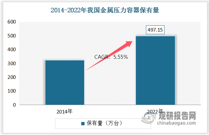 经过多年的发展，我国金属压力容器制造业的发展经历了一个从无到有、从小到大、从混业到专业的发展历程。目前我国已经发展成为全球金属压力容器行业最重要的生产基地之一，保有量逐年增长，并且在技术水平、产品质量等众多方面已经实现全面提升，高端、重型压力容器设备已基本不再依赖进口，部分技术难度高、制造工艺复杂的关键核心设备已经掌握自主知识产权，成功实现了国产化，甚至少数产品已接近国际领先水平并进入国际市场。数据显示，截至2022年我国金属压力容器保有量达到497.15万台，2014-2022年期间CAGR为5.55%。