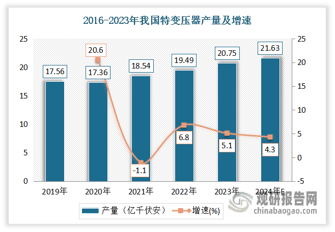 變壓器是電力系統(tǒng)的重要組成部分，其隨著電力行業(yè)的發(fā)展而發(fā)展。近年來(lái)，我國(guó)變壓器供給能力不斷提高。數(shù)據(jù)顯示，2019-2023年我國(guó)變壓器產(chǎn)量由17.56億千伏安增長(zhǎng)至20.75億千伏安，預(yù)計(jì)2024年我國(guó)變壓器產(chǎn)量達(dá)21.63億千伏安，較上年同比增長(zhǎng)4.3%。