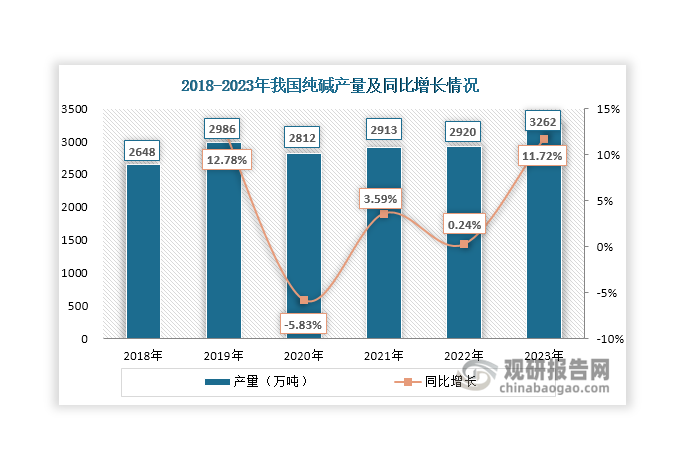 純堿化學(xué)名為碳酸鈉，是一種無機(jī)鹽，又稱蘇打、堿灰、碳酸二鈉鹽、蘇打灰。它是一種重要的無機(jī)化工原料，被譽(yù)為“工業(yè)之母，主要用于平板玻璃、玻璃制品和陶瓷釉的生產(chǎn)，還廣泛用于生活洗滌、酸類中和以及食品加工等。數(shù)據(jù)顯示，近年來我國純堿產(chǎn)量也呈現(xiàn)整體上升態(tài)勢，2023年達(dá)到3262.4萬噸，同比增長11.72%。據(jù)悉，每生產(chǎn)1噸純堿也約需要消耗1.4-1.6噸原鹽，伴隨著純堿產(chǎn)量上升，也能為原鹽行業(yè)帶來更多需求。