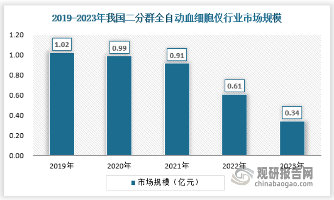 二分群是指將白細胞分為大型白細胞和小型白細胞的方式，如今這類血細胞儀已經逐漸被淘汰，市場比例較小，2023年二分群全自動血細胞儀市場規(guī)模約為0.34億元。