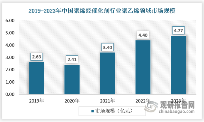 2020年開(kāi)始，隨著民營(yíng)企業(yè)興起，聚乙烯進(jìn)入新一輪擴(kuò)張期，代表性企業(yè)有萬(wàn)華化學(xué)，連云港石化和浙江石化等，輕烴工藝也開(kāi)始進(jìn)入大眾視野，聚乙烯原料更加豐富多元化，地方企業(yè)話語(yǔ)權(quán)越來(lái)越高。中國(guó)聚乙烯行業(yè)產(chǎn)能持續(xù)擴(kuò)增，帶動(dòng)產(chǎn)量逐年遞增，2022由于原油價(jià)格高位，生產(chǎn)企業(yè)利潤(rùn)受到壓縮，部分企業(yè)降負(fù)荷生產(chǎn)，導(dǎo)致產(chǎn)量增速較2021年放緩。2023年中國(guó)聚乙烯年產(chǎn)量達(dá)到3241萬(wàn)噸，逐年增長(zhǎng)的聚乙烯產(chǎn)量帶動(dòng)聚乙烯催化劑的需求不斷增長(zhǎng)，2023年我國(guó)聚乙烯催化劑的市場(chǎng)規(guī)模達(dá)到了4.77億元。