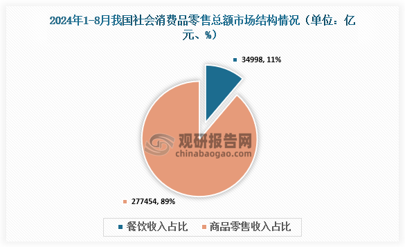 社會(huì)消費(fèi)零售總額市場(chǎng)結(jié)構(gòu)來(lái)看，2024年1-8月我國(guó)社會(huì)消費(fèi)品零售總額累計(jì)值為312452億元，其中餐飲收入累計(jì)值34998億元，占總額的11 %；商品零售收入累計(jì)值為277454億元，占總額的89%。