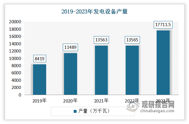 電力設(shè)備作為電力系統(tǒng)的核心組成部分，其定義涵蓋了多種關(guān)鍵設(shè)備，如發(fā)電設(shè)備、輸電設(shè)備、配電設(shè)備和用電設(shè)備等，是電能生產(chǎn)、傳輸和使用的重要基礎(chǔ)。近年來得益于電力體制改革加快推進(jìn)、電力投資結(jié)構(gòu)不斷優(yōu)化，國家集中力量構(gòu)建清潔低碳、安全高效的現(xiàn)代能源體系，我國電力設(shè)備市場正在以持續(xù)穩(wěn)定的增長之勢向前發(fā)展。目前我國電力設(shè)備行業(yè)當(dāng)前處于行業(yè)的快速成長階段，產(chǎn)量不斷創(chuàng)新高。以發(fā)電設(shè)備為例，2023年我國發(fā)電設(shè)備產(chǎn)量再創(chuàng)新高。數(shù)據(jù)顯示，2023年我國發(fā)電設(shè)備產(chǎn)量為17711.5萬千瓦，同比增長30.6%。