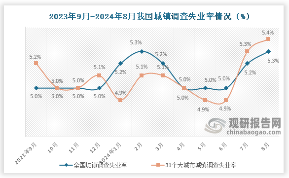 根據(jù)國家統(tǒng)計(jì)局?jǐn)?shù)據(jù)顯示，2024年8月份，全國城鎮(zhèn)調(diào)查失業(yè)率約為5.3%，比上月上升0.1個百分點(diǎn)；31個大城市城鎮(zhèn)調(diào)查失業(yè)率為5.4%，比上月上升0.1個百分點(diǎn)?？傮w來看，近十二個月我國失業(yè)率整體呈現(xiàn)先降后升在降在升走勢。