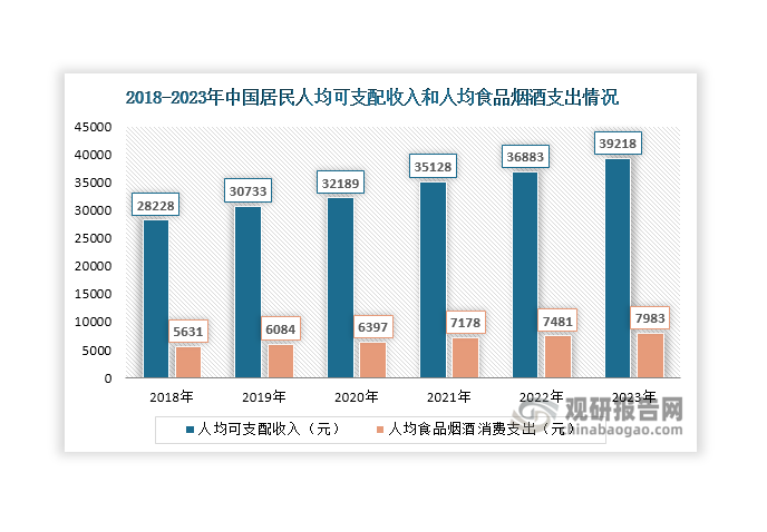 在食品領(lǐng)域，玉米淀粉可以作為食品加工過程中的增稠劑、穩(wěn)定劑、乳化劑和膠凝劑等，用于制作糖果、蛋糕、糕點、肉制品、飲料和醬料等食品。近年來隨著我國經(jīng)濟(jì)的不斷發(fā)展及人均可支配收入的增加，我國人均食品煙酒支出也隨之逐年遞增，為食品行業(yè)提供了廣闊的發(fā)展空間，從而進(jìn)一步助力玉米淀粉行業(yè)發(fā)展。數(shù)據(jù)顯示，2023年全國居民人均可支配收入39218元，比上年名義增長6.3%；居民人均食品煙酒消費支出7983元，增長6.7%，占人均消費支出的比重為29.8%。