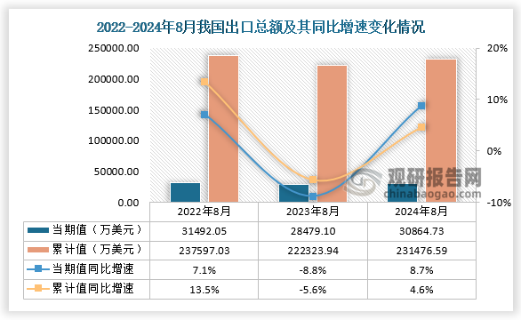 出口方面，2024年8月我國出口總額當(dāng)期值為30864.73萬美元，同比增長8.7%，低于2022年8月出口總額，高于2023年8月的出口總額；累計(jì)值來看，2024年1-8月出口總額累計(jì)值約為231476.59萬美元，同比增速為4.6%。 