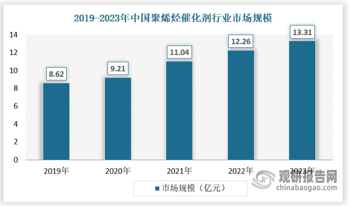 近年來(lái)，隨著聚烯烴產(chǎn)業(yè)的快速發(fā)展，聚烯烴催化劑行業(yè)也迎來(lái)了新的發(fā)展機(jī)遇。2019-2023年，我國(guó)聚烯烴催化劑行業(yè)市場(chǎng)規(guī)模從8.62億元增長(zhǎng)至13.31億元，復(fù)合增長(zhǎng)率為9.07%。