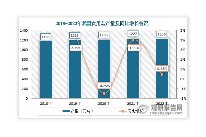 食用鹽是人們飲食中必不可少的調(diào)味品，市場需求相對穩(wěn)定，具有剛性需求的特點。在下游需求推動下，近年來我國食鹽產(chǎn)量總體保持穩(wěn)定，維持在1100萬噸以上，能為原鹽行業(yè)發(fā)展提供一定支撐。