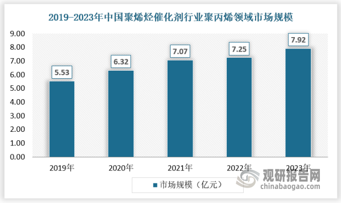 聚丙烯树脂是一种十分重要的合成材料，属于国家鼓励发展的合成材料产品。聚丙烯由于在耐热、耐腐蚀、透明性方面优于其他合成树脂，因此广泛应用于食品、包装、医疗、纤维、汽车、家电和日用品等领域，刚性需求较强。近年来我国聚丙烯产能扩能持续推进，使得产量相应增加，2023年中国聚丙烯年产量超过3200万吨，聚丙烯产量不断增长使得其催化剂的市场规模不断扩大，2023年我国聚丙烯催化剂的市场规模达到了7.92亿元。