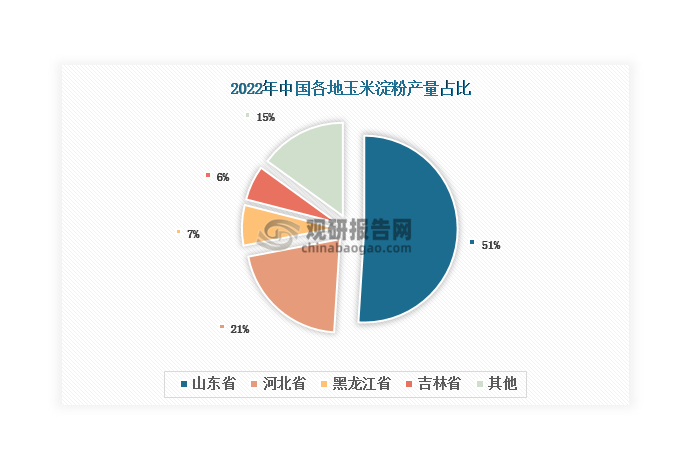 數(shù)據(jù)來源：中國淀粉工業(yè)協(xié)會、觀研天下整理