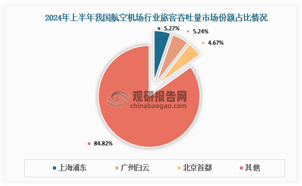 2024年上半年，從旅客吞吐量來看，上海浦東、廣州白云和北京首都旅客吞吐量占比位列前三，分別達到5.27%、5.24%以及4.67%。