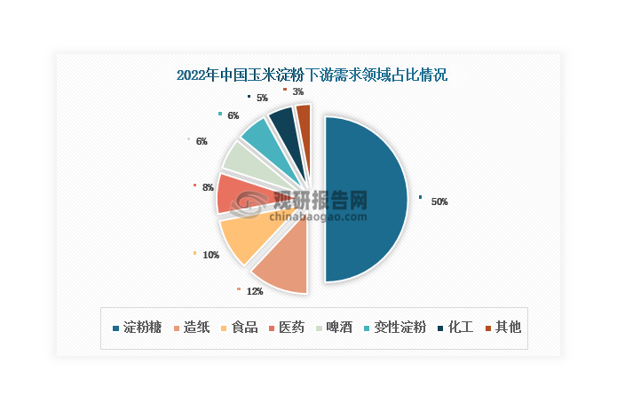 從下游來看，淀粉糖是我國玉米淀粉下游最大需求領(lǐng)域，2022年占比達到約50%；其次是造紙和食品，分別占比12%和10%。