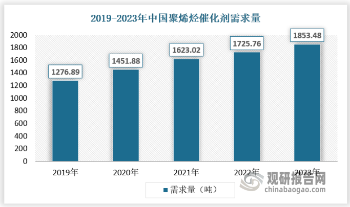 中国聚烯烃催化剂行业的需求规模近年来持续增长，这主要得益于聚乙烯（PE）和聚丙烯（PP）等聚烯烃产业的快速发展。近年来，中国聚乙烯和聚丙烯的产能快速增长，带动了聚烯烃催化剂需求的增长。2019年我国聚烯烃催化剂需求量为1276.89吨，2023年达到了1853.48吨。