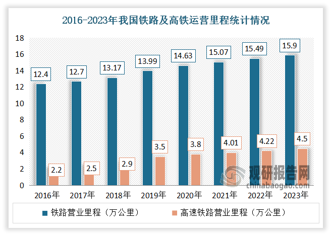 近年來我國鐵路營業(yè)里程不斷提升，高速鐵路增長尤為迅速，這位工業(yè)無損檢測帶來了較大的需求空間。根據(jù)數(shù)據(jù)顯示，截至2023年，全國鐵路營業(yè)里程達(dá)到15.9萬公里，其中，高速鐵路營業(yè)里程達(dá)到4.5萬公里。2024年上半年我國累計(jì)新開通線路979.6公里，進(jìn)一步完善了區(qū)域路網(wǎng)布局。國鐵集團(tuán)在2024年1月9日工作會議上稱，2024年將投產(chǎn)新線1000公里以上。按照十四五規(guī)劃方案,預(yù)計(jì)2025年底全國鐵路營業(yè)里程將達(dá)16.5萬公里左右,其中高速鐵路5萬公里左右，因此預(yù)計(jì)24、25年每年新投產(chǎn)約2500公里高速鐵路。