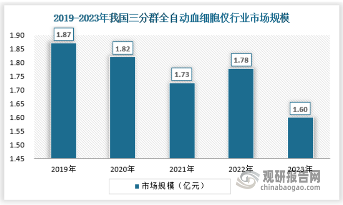 三分群就是將白細(xì)胞分成大細(xì)胞(中性粒細(xì)胞)、中間細(xì)胞(其它白細(xì)胞)、小細(xì)胞(淋巴細(xì)胞)三類，2023年三分群類全自動血細(xì)胞儀市場規(guī)模約為1.6億元。