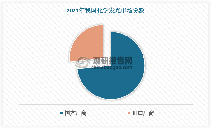 我國(guó)化學(xué)發(fā)光主要市場(chǎng)仍被進(jìn)口廠(chǎng)商占據(jù)，進(jìn)口廠(chǎng)商2021年市場(chǎng)份額超70%，其中羅氏占比超35%，雅培占比接近20%，西門(mén)子占比接近10%；本土廠(chǎng)商總市場(chǎng)份額不足30%，其中邁瑞醫(yī)療僅占 7.3%，安圖生物僅占 6%。