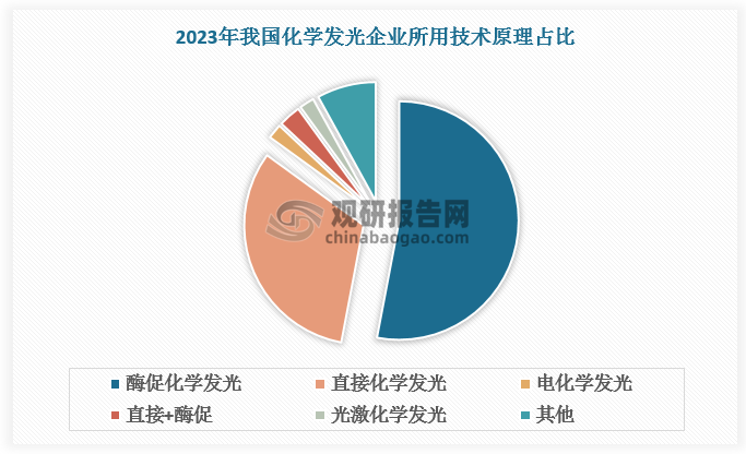 我國企業(yè)目前仍主要采用酶促化學(xué)發(fā)光。數(shù)據(jù)顯示，2023 年我國 300 多家發(fā)光企業(yè)中 53%的企業(yè)采用酶促化學(xué)發(fā)光法，32%的企業(yè)采用直接化學(xué)發(fā)光法，3%的企業(yè)采用直接+酶促結(jié)合，較少企業(yè)采用光激化學(xué)發(fā)光和電化學(xué)發(fā)光等方法。