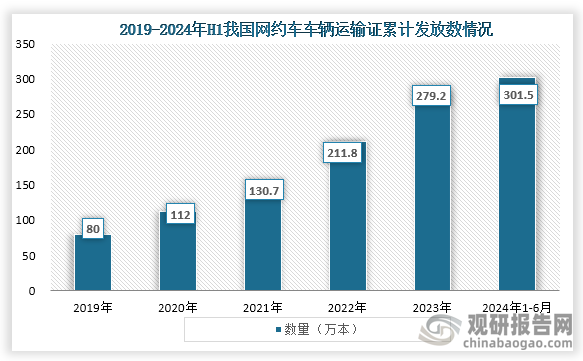 从网约车来看，2019年到2024年H1我国网约车车辆运输证一直为增长趋势，到2023年，我国网约车车辆运输证数量达279.2万本，同比增长31.82%，2024年H1我国网约车车辆运输证累计发放数达到了301.5万本。