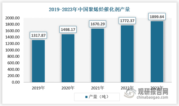 近年來，隨著聚烯烴等產(chǎn)業(yè)對于催化劑的需求的不斷增長，聚烯烴催化劑行業(yè)產(chǎn)能逐步擴展，產(chǎn)量規(guī)模不斷增長，2023年我國聚烯烴催化劑產(chǎn)品的產(chǎn)量規(guī)模達到了1899.64噸。