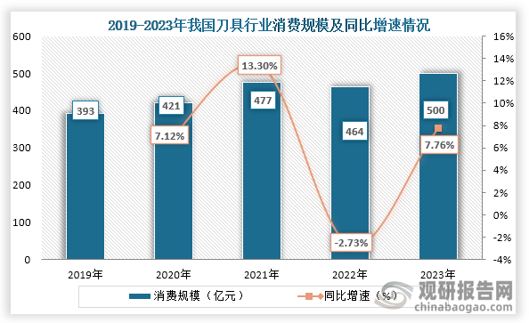 刀具在機械制造中主要作用是切削加工、成型加工、沖擊加工、磨削加工等，是工業(yè)生產(chǎn)中不可或缺的重要工具，而隨著我國工業(yè)制造行業(yè)發(fā)展，對刀具需求也不斷增長。數(shù)據(jù)顯示，到2023年我國刀具行業(yè)消費規(guī)模約為500億元，同比增長7.76%。