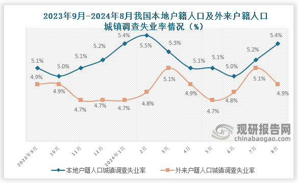 8月份，本地戶籍勞動力調(diào)查失業(yè)率為5.4%，與上月相比上升0.2百分比；外來戶籍勞動力調(diào)查失業(yè)率為4.9%，與上月相比下降0.2個百分點(diǎn)。