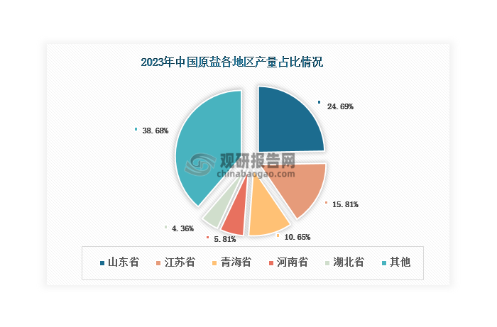 數(shù)據(jù)來源：中國鹽業(yè)協(xié)會、觀研天下整理