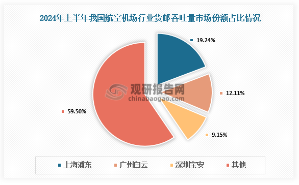 從貨郵吞吐量來(lái)看，上海浦東、廣州白云和深圳寶安占比位列前三，分別達(dá)到19.24%、12.11%以及9.15%。