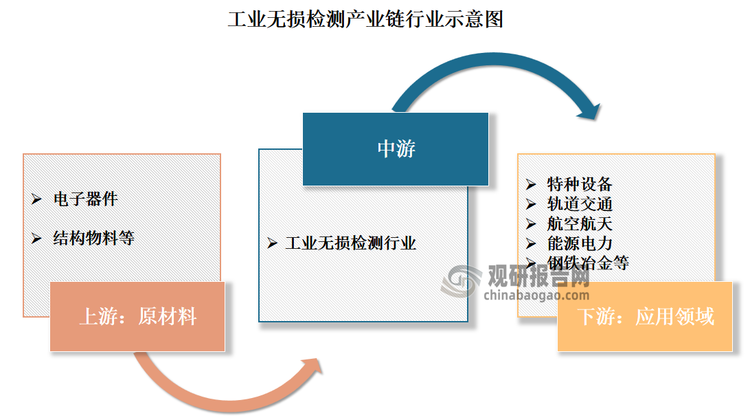 產(chǎn)業(yè)鏈下游主要以工業(yè)領(lǐng)域?yàn)橹?，包括特種設(shè)備、軌道交通、航空航天、能源電力、鋼鐵冶金等，與現(xiàn)代制造業(yè)的發(fā)展進(jìn)程相關(guān)。隨著我國航空航天工程、海洋工程、核能源與核工業(yè)、高速鐵路等國防軍工和高新產(chǎn)業(yè)的全面發(fā)展，無損檢測技術(shù)將成為各類制造業(yè)和先進(jìn)技術(shù)發(fā)展的有力支撐。