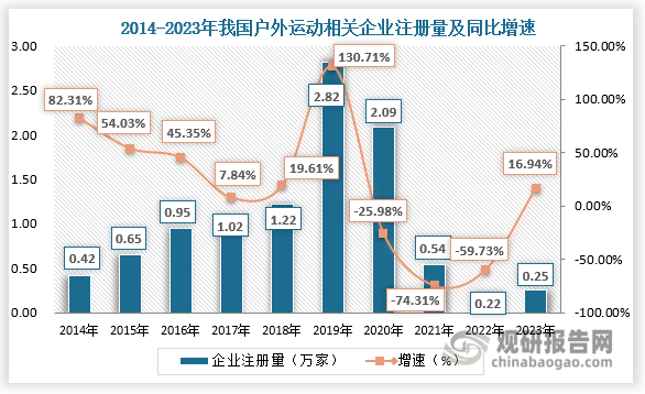 數據顯示，國內現(xiàn)存戶外運動相關企業(yè)6.1萬家。2023年注冊量觸底反彈，全年新注冊相關企業(yè)2527家，同比增長16.94%。2024年前9月注冊1934家相關企業(yè)，接近去年同期注冊水平。