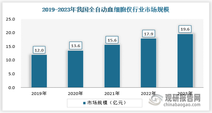 隨著我國各類醫(yī)療機構(gòu)對于血細胞儀的持續(xù)采購和更新，全自動血細胞儀有望獲得持續(xù)提升的滲透率，從而帶動行業(yè)規(guī)模持續(xù)發(fā)展。截止2023年，我國全自動血細胞儀行業(yè)市場規(guī)模約為19.6億元，保持穩(wěn)定的增長態(tài)勢。