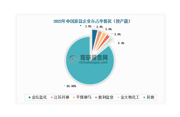 我國原鹽生產(chǎn)企業(yè)數(shù)量較多，市場呈現(xiàn)“多、小、散”格局。數(shù)據(jù)顯示，我國原鹽行業(yè)集中度低，2022年CR5和CR10分別為14.24%和23.39%，規(guī)模較大的生產(chǎn)企業(yè)包括金壇鹽化、江蘇井神、平煤神馬、勝利鹽業(yè)、金大地化工等。其中，金壇鹽化市占率最高，2022年達(dá)到3.8%；其次是江蘇井神，達(dá)到 2.8%。