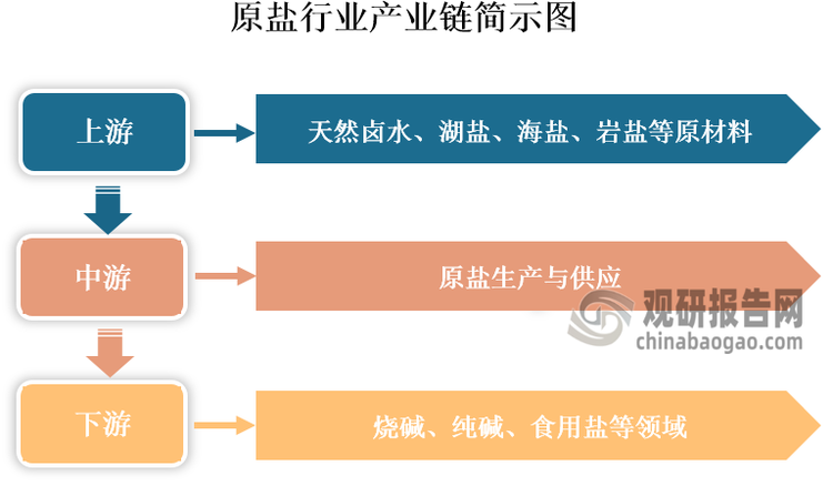 原盐指只经初步晒制或熬制的盐，即盐场（厂）生产的盐尚未经盐业运销单位或国家指定的收购单位收购分配销售的盐，或盐业生产单位未出场（厂）供应销售的盐。其产业链上游为天然卤水、湖盐、海盐、岩盐等原材料；中游为原盐生产与供应；下游为应用领域，其既是人民生活必需品，又可以作为化工原料，被广泛用于生产烧碱、纯碱和食用盐等产品。