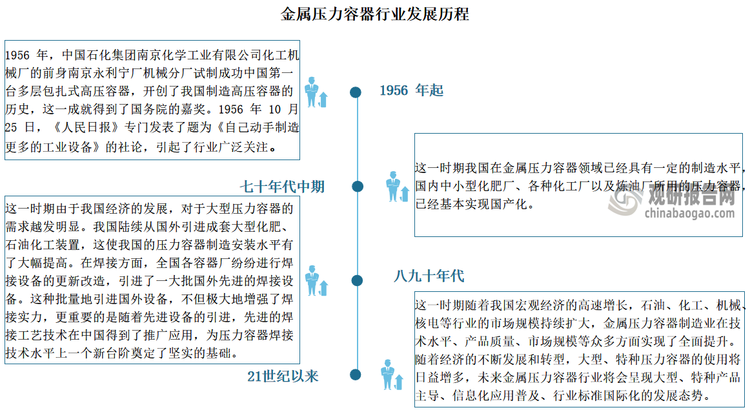 進入21世紀以來，隨著我國宏觀經濟的高速增長，石油、化工、機械、核電等行業(yè)的市場規(guī)模持續(xù)擴大，金屬壓力容器制造業(yè)在技術水平、產品質量、市場規(guī)模等眾多方面實現了全面提升。預計隨著經濟的不斷發(fā)展和轉型，大型、特種壓力容器的使用將日益增多，未來金屬壓力容器行業(yè)將會呈現大型、特種產品主導、信息化應用普及、行業(yè)標準國際化的發(fā)展態(tài)勢。