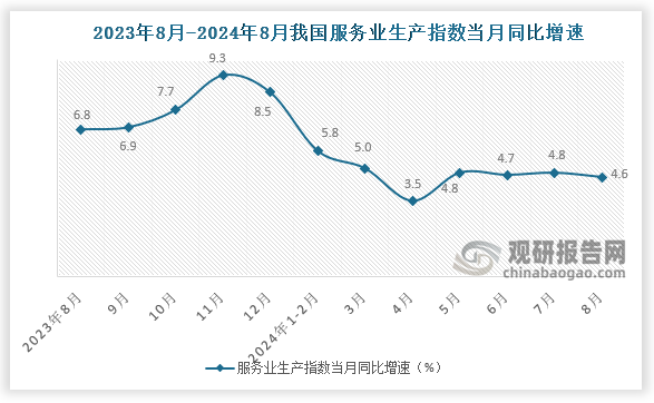 根據(jù)國家統(tǒng)計(jì)局?jǐn)?shù)據(jù)顯示。2024年8月我國服務(wù)業(yè)生產(chǎn)指數(shù)當(dāng)月同比增速為4.6%；我國服務(wù)業(yè)生產(chǎn)指數(shù)累計(jì)同比增速為4.9%。