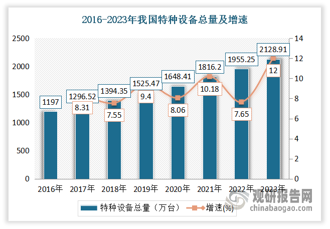 特種設(shè)備用途多、分布廣,是現(xiàn)代生活中必不可少的設(shè)備，近年來隨著城鎮(zhèn)化進(jìn)程加快，全國特種設(shè)備總量持續(xù)增長。數(shù)據(jù)顯示，2022年我國特種設(shè)備總量為1955.25萬臺，較上年同比增長7.65%；截至2023年年底，我國特種設(shè)備總量達(dá)到了2128.91萬臺，同比增長12%?。